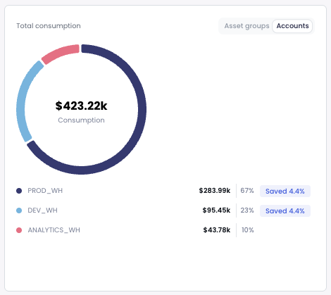 Total consumption pie chart