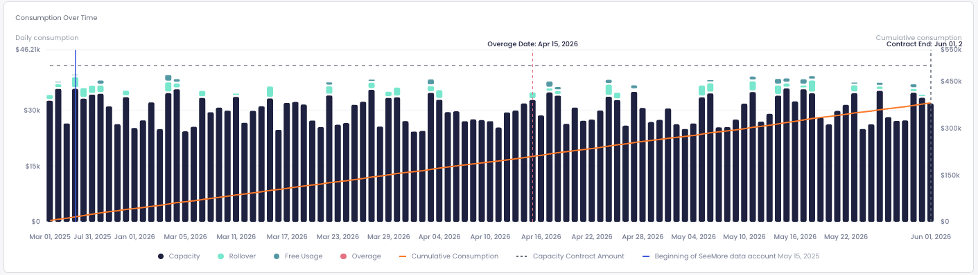 Consumption over time chart