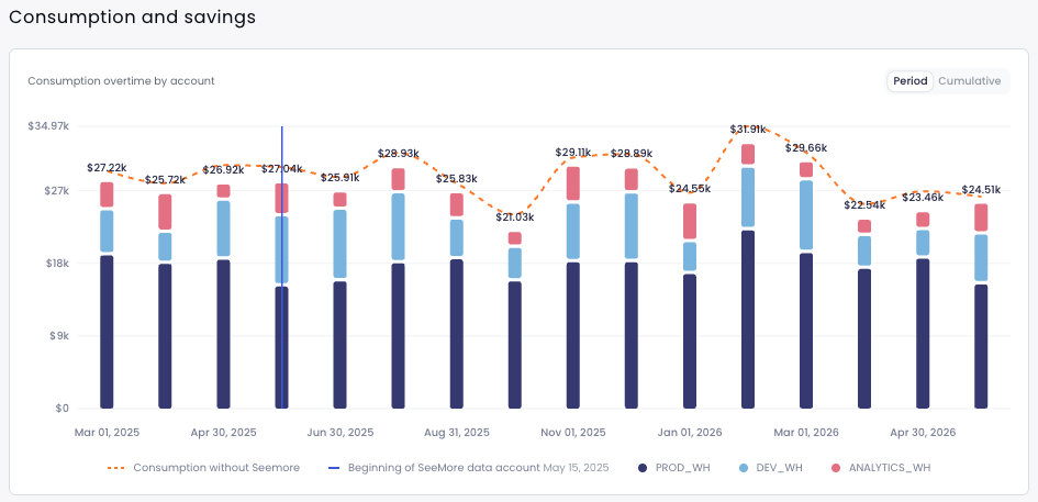 Consumption over time by account chart