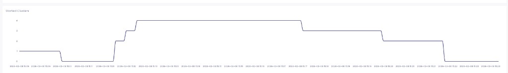 Cluster count over time without Auto Scaler