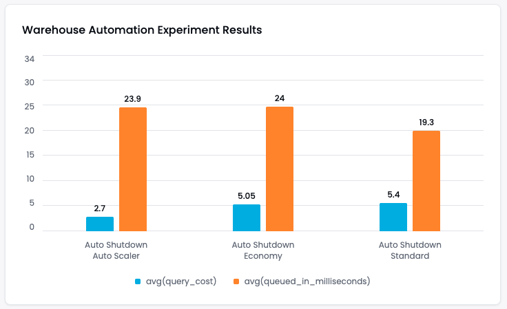 Warehouse automation experiment comparing average query cost and average queued time across Auto Scaler, Economy, and Standard configurations