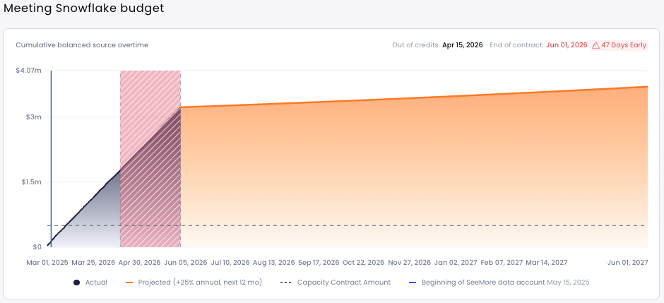 Cumulative balanced source over time chart
