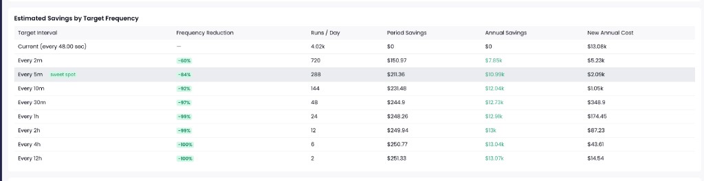 Estimated savings by target frequency