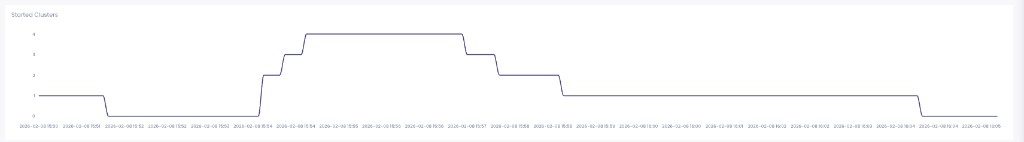Cluster count over time with Auto Scaler